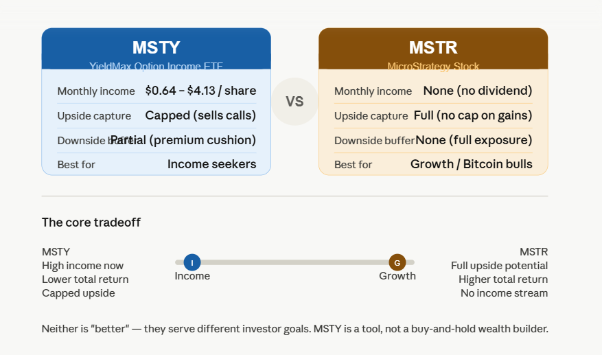 MSTY vs MSTR comparison